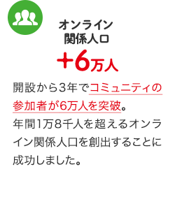 オンライン関係人口+6万人。開設から3年でコミュニティの参加者が6万人を突破。年間1万8千人を超えるオンライン関係人口を創出することに成功しました。