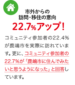 市外からの訪問・移住の意向22.7％アップ！コミュニティ参加者の22.4％が鹿嶋市を実際に訪れています。更に、コミュニティ参加者の22.7％が「鹿嶋市に住んでみたいと思うようになった」と回答しています。