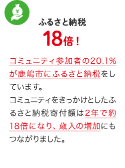 ふるさと納税18倍！コミュニティ参加者の20.1％が鹿嶋市にふるさと納税をしています。コミュニティをきっかけとしたふるさと納税寄付額は2年で約18倍になり、歳入の増加にもつながりました。