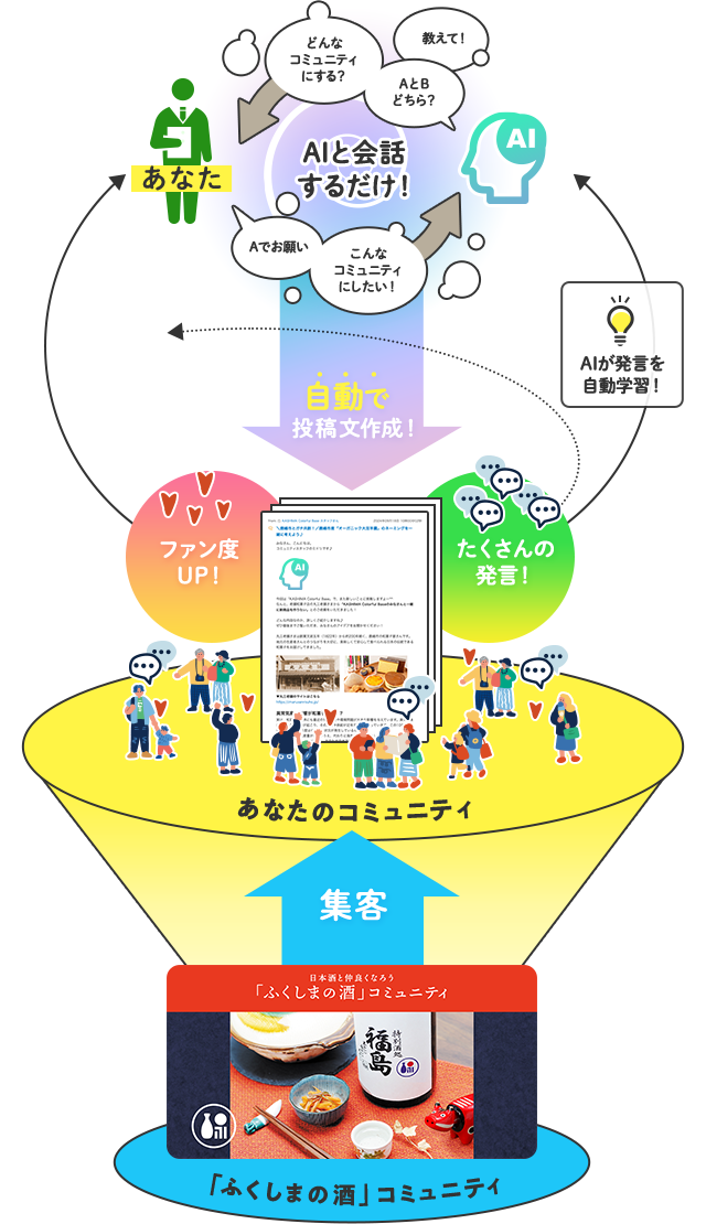 AIと会話するだけ！自動で投稿文作成！ファン度UP！たくさんの発言！あなたのコミュニティへ毎年1万人集客保証するサステナビレッジ