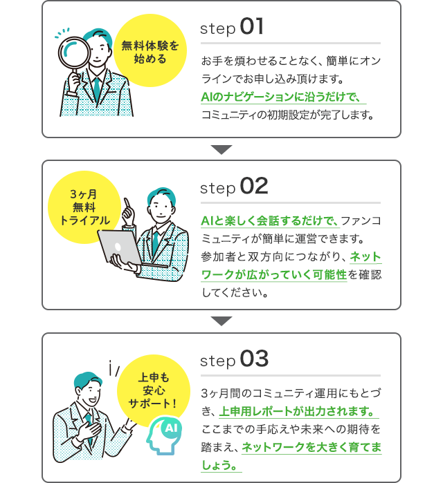 STEP1 お手を煩わせることなく、簡単にオンラインでお申し込み頂けます。AIのナビゲーションに沿うだけで、コミュニティの初期設定が完了します。STEP2 AIと楽しく会話するだけで、ファンコミュニティが簡単に運営できます。参加者と双方向につながり、ネットワークが広がっていく可能性を確認してください。STEP3 3ヶ月間のコミュニティ運用にもとづき、上申用レポートが出力されます。ここまでの手応えや未来への期待を踏まえ、ネットワークを大きく育てましょう。
